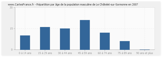 Répartition par âge de la population masculine de Le Châtelet-sur-Sormonne en 2007